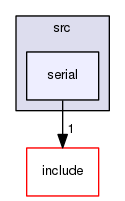 serial