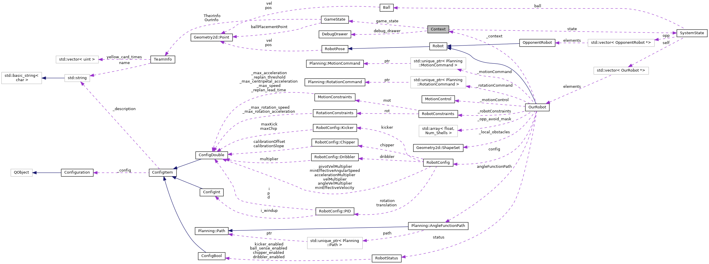 Collaboration graph